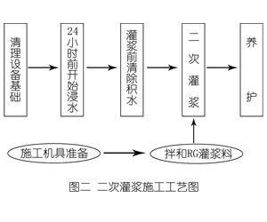 牟平灌浆料施工工艺—文字完整版